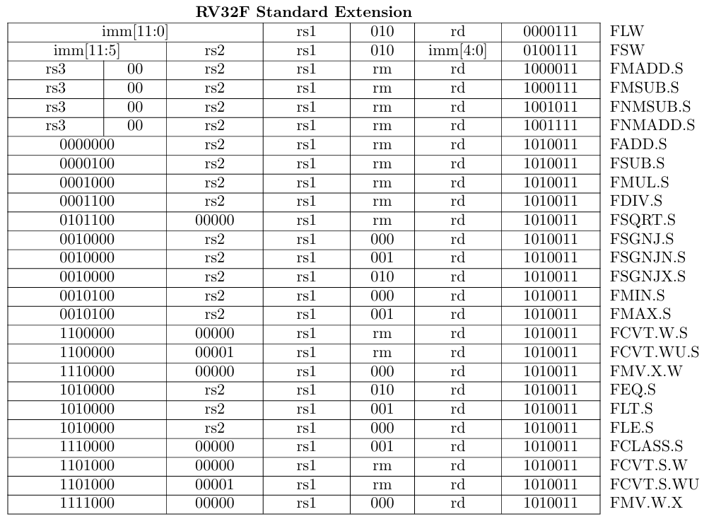 QtRVSim F扩展实现（一）：解码阶段