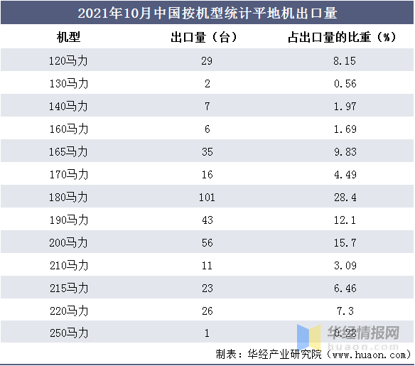 平地机行业发展现状及趋势分析，180-200马力的平地机更受市场欢迎「图」