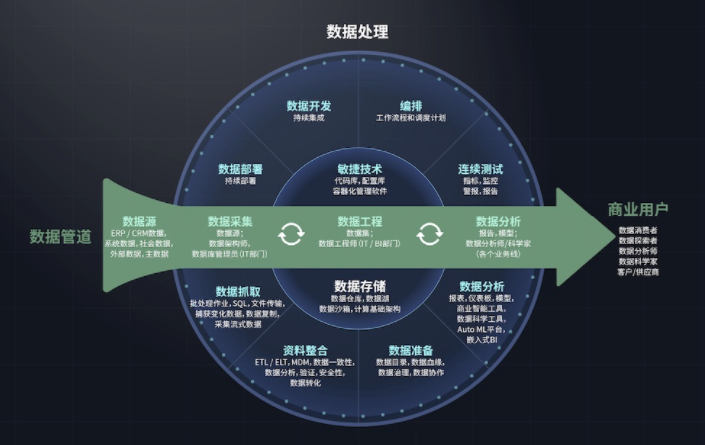 唤醒数据中台潜力，加速数据飞轮转动：数据驱动秘籍