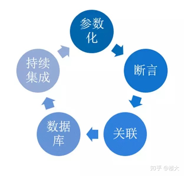 接口测试用例设计思路_接口测试初探（流程，文档，工具，技术）