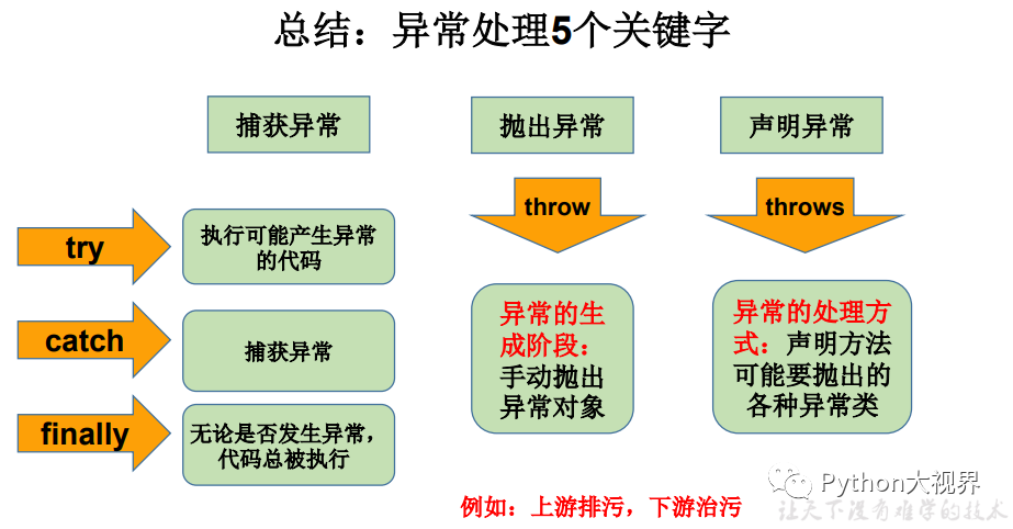 大数据Java基础之异常