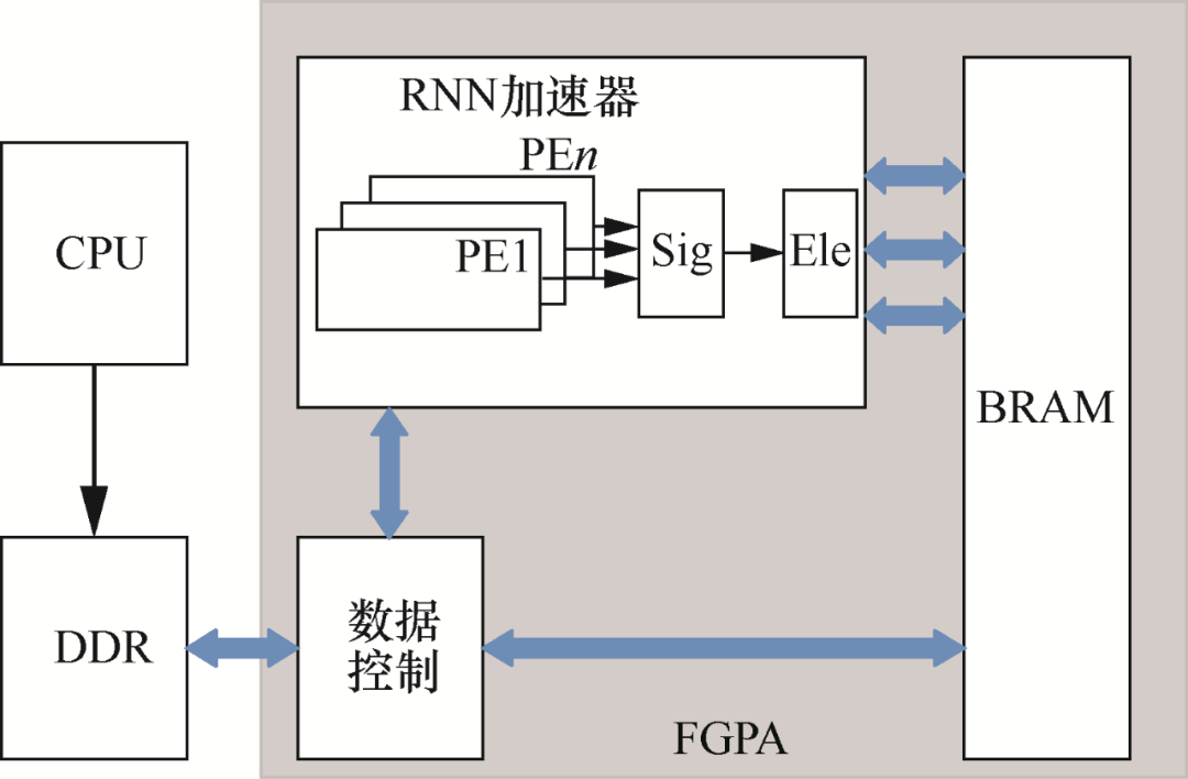 网络加速_基于FPGA的递归神经网络加速器的研究进展-CSDN博客
