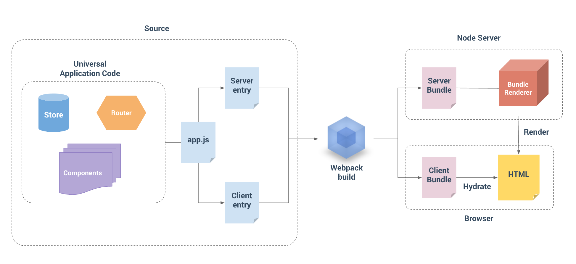 Создать новый проект vue