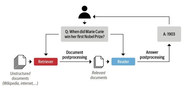 用于问答系统的读取器-检索器架构