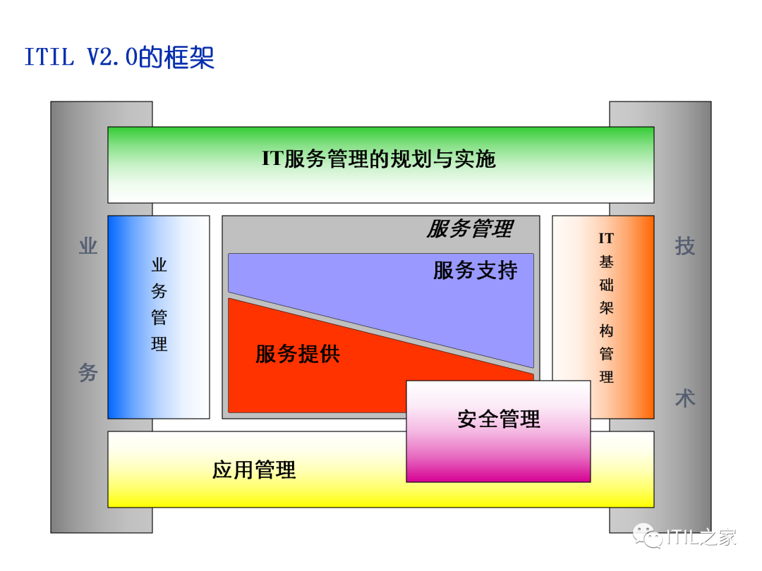 IT运维管理评估方法及管理方案-CSDN博客