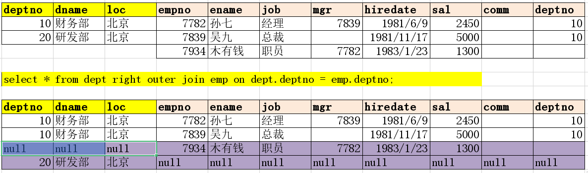 基于emp的mysql查询