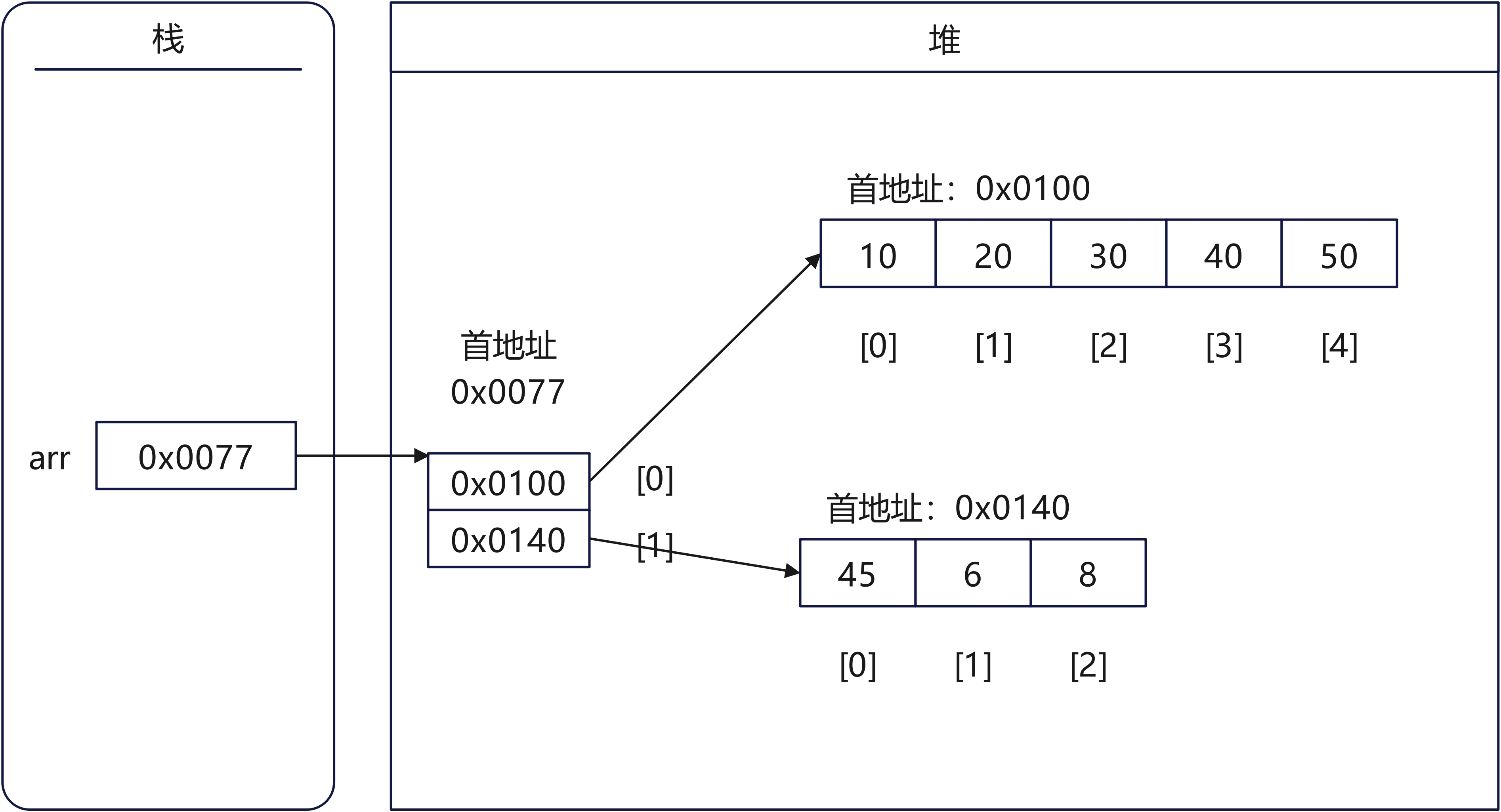 多维数组存储