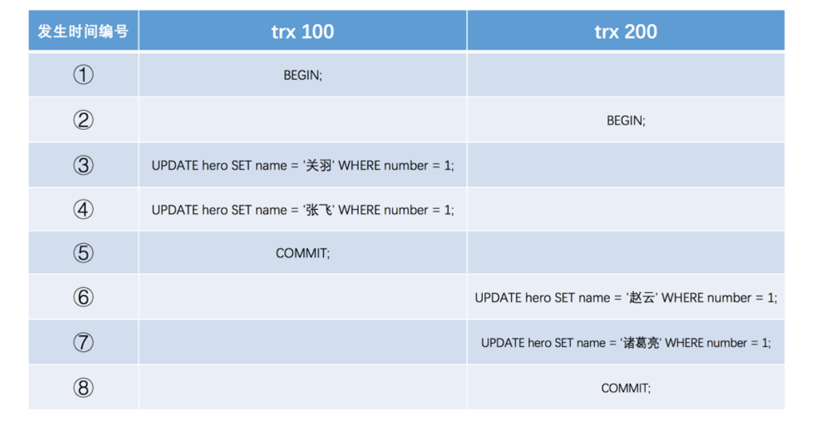 c818ee4d4eedf42b52956edcf39c1b41 - MySQL之事务隔离级别和MVCC