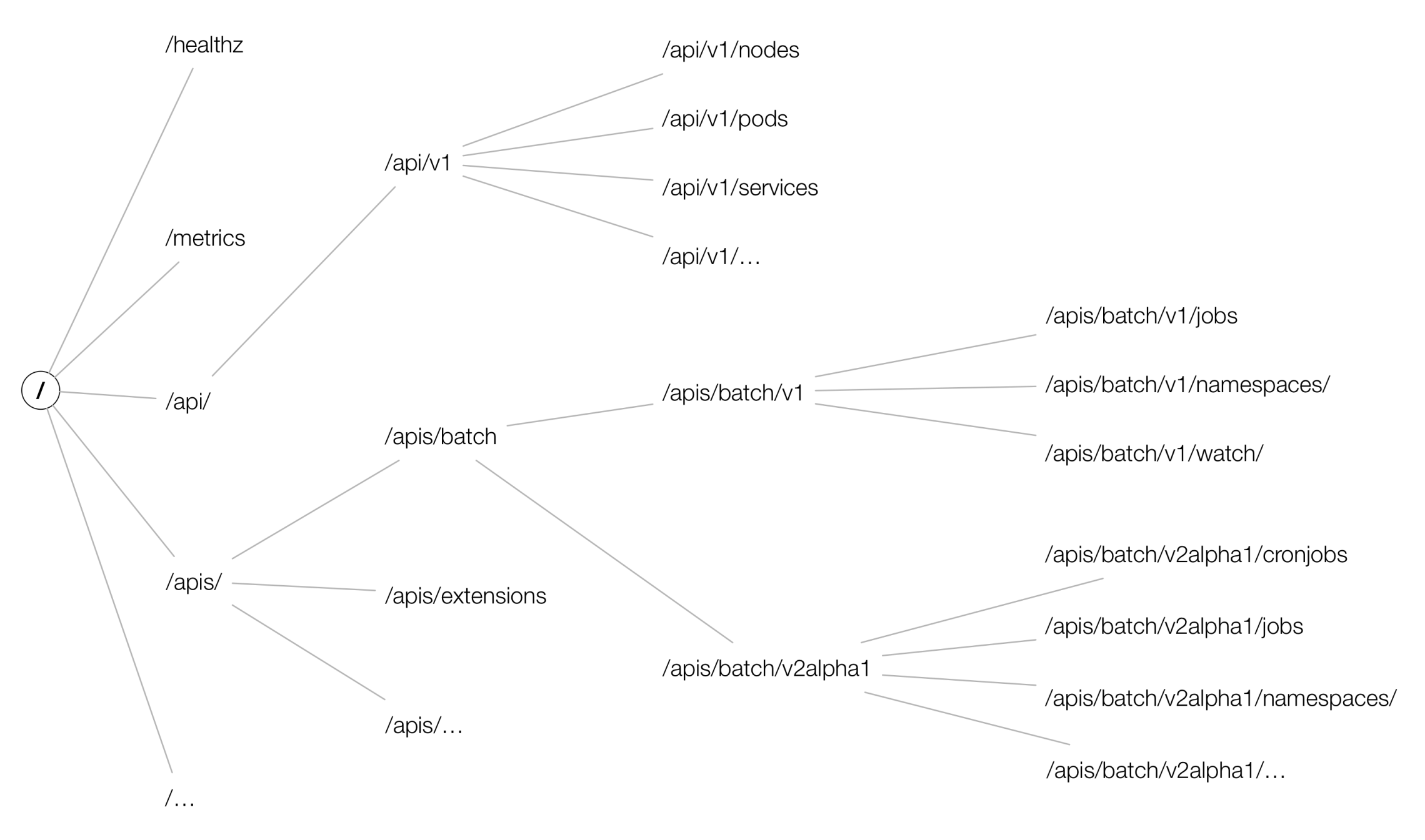 apiserver tree