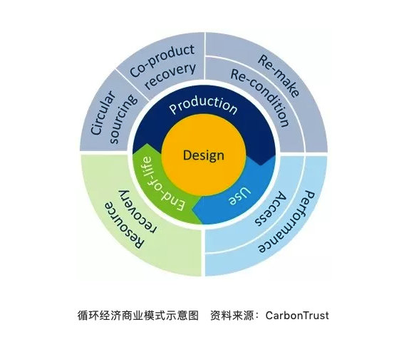 七種循環經濟商業模式