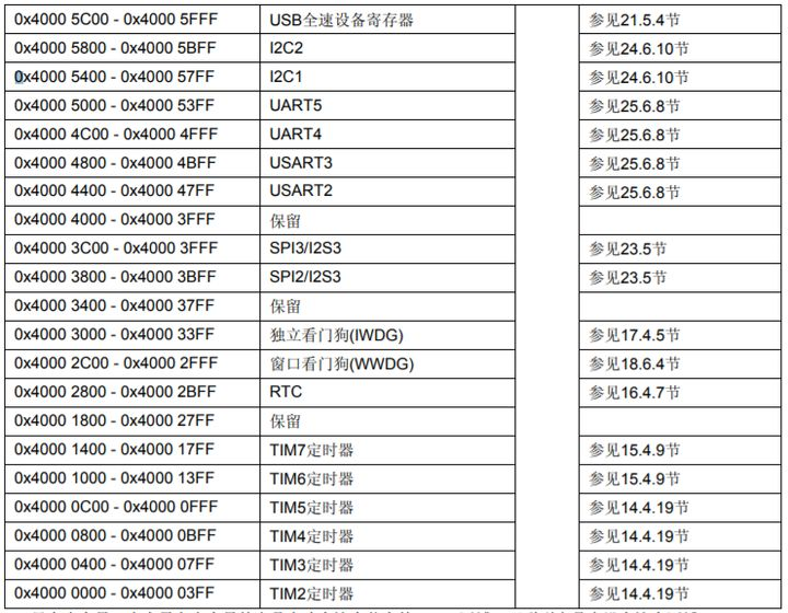 嵌入式~STM32单片机的知识点总结_嵌入式硬件_03