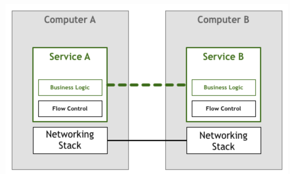 到底谁才需要Service Mesh?