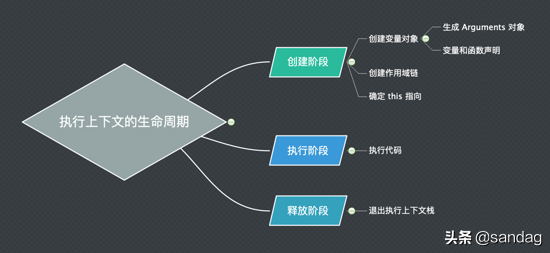 深入理解JS: var、let、const的异同