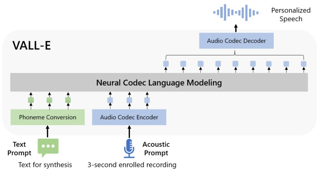 VALL-E：微软全新语音合成模型可以在3秒内复制任何人的声音