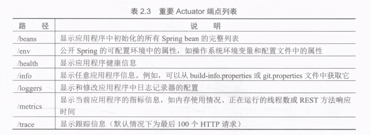 你是否已经精通了SpringBoot的执行器功能了呢？不精通就来学