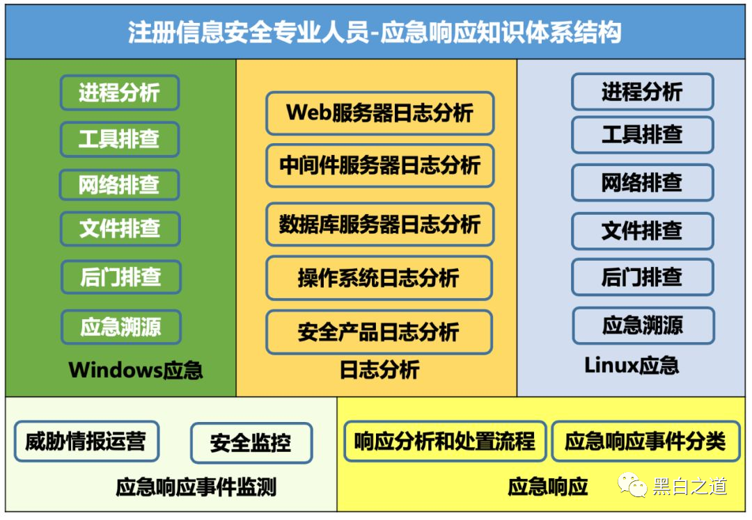 网络安全行业必备证书|一文了解NISP/CISP/CISP-PTE、IRE、CCSC证书