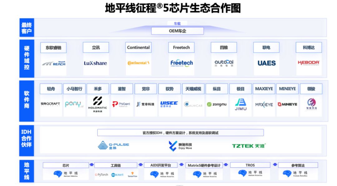 何为智能驾驶的「摩尔定律」？这家芯片方案商给出自己的答案