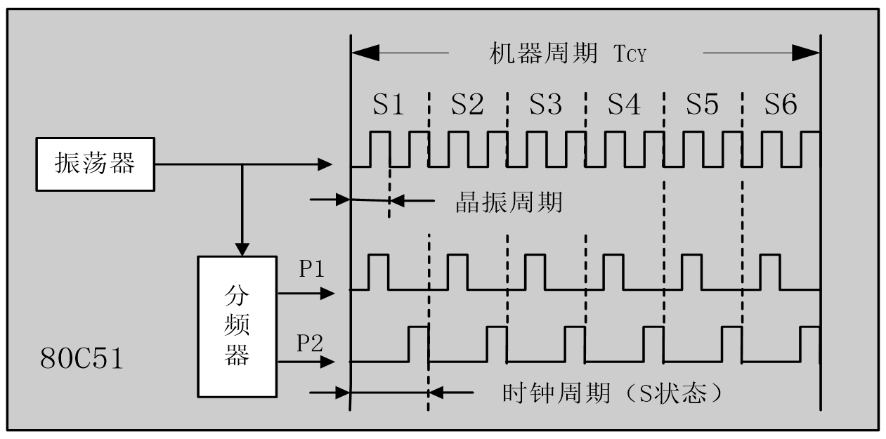 51单片机基本知识