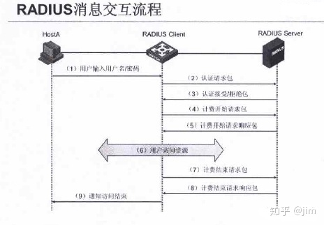 radius认证返回access deny_RADIUS简介-CSDN博客