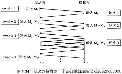 TCP是如何保证可靠传输的