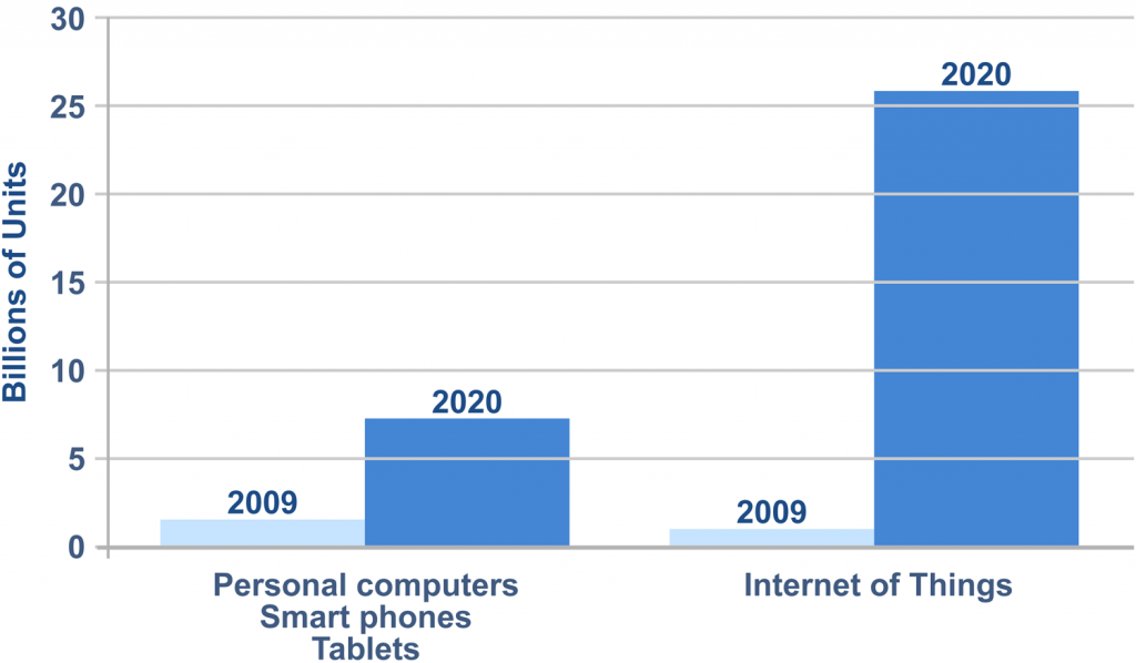 Total number of connected devices (source: Gartner 2013)