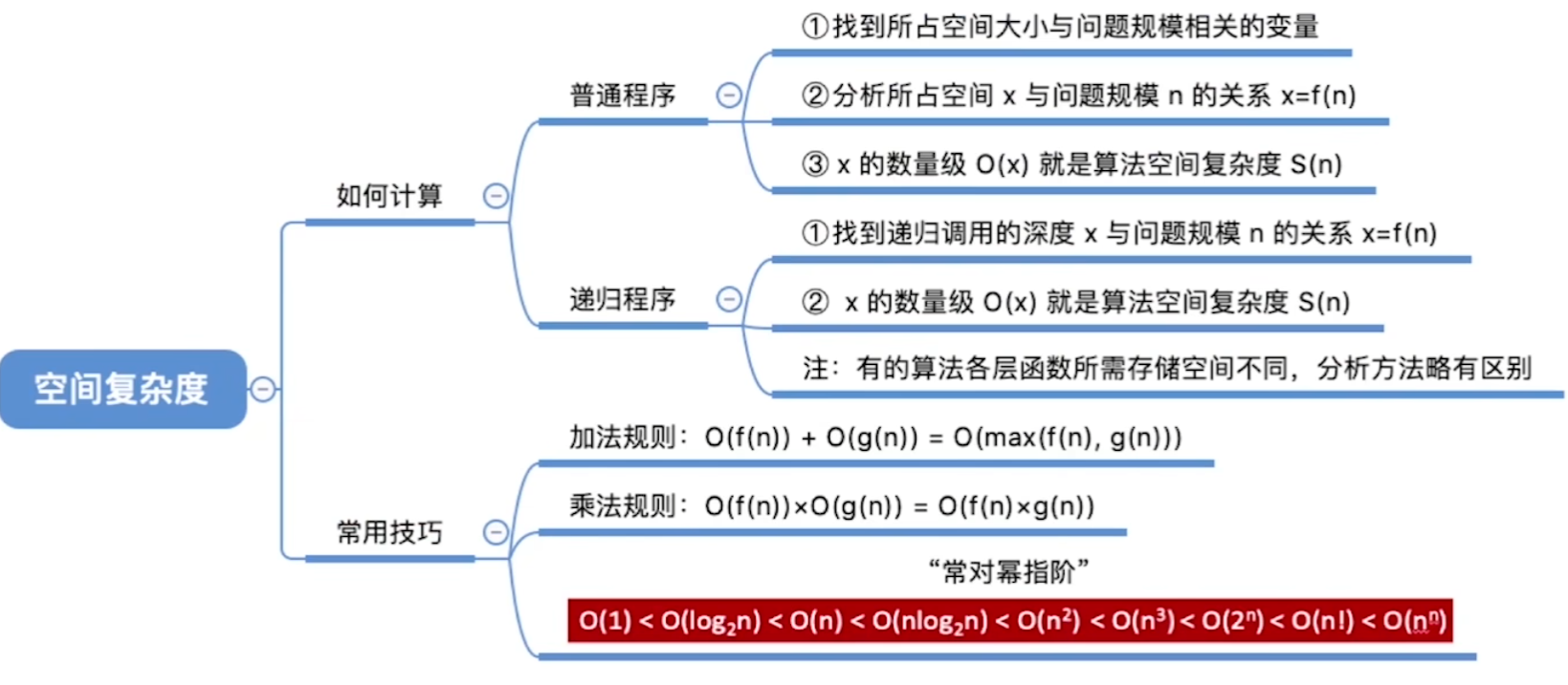 数据结构——考研笔记（一）绪论