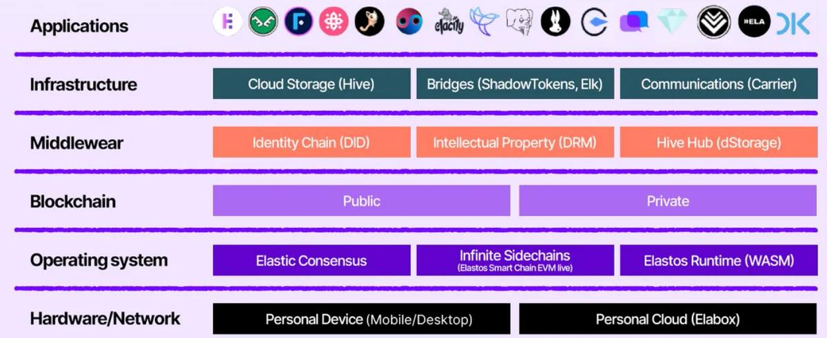 逐鹿比特币生态，Elastos 携新作 BeL2「重出江湖」