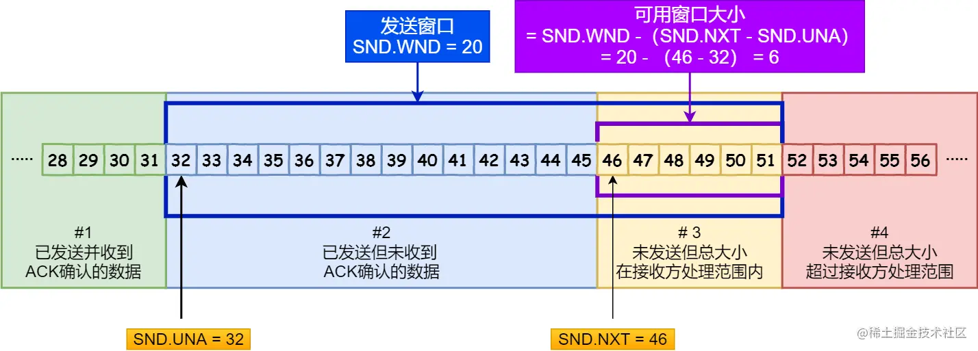 发送窗口