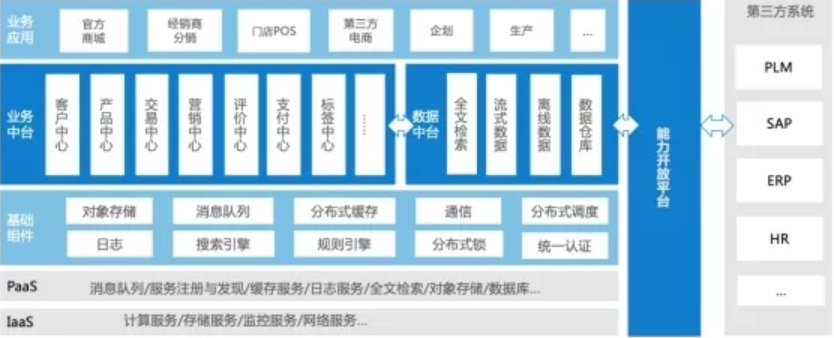 以ERP和CRM为例，谈谈阿里工程师对数字化的架构认知