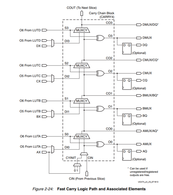 FPGA - 7系列 FPGA内部结构之CLB -02- CLB功能详解