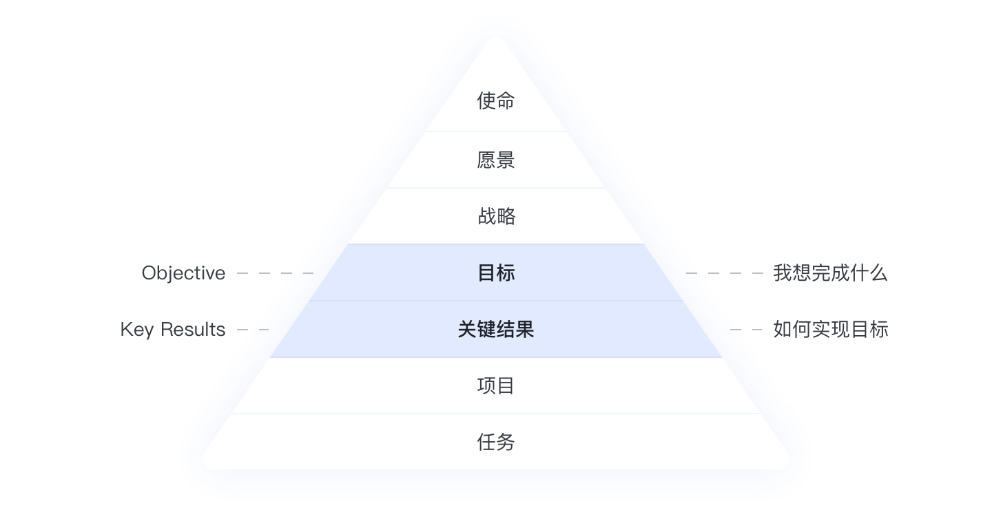 大厂经验谈之OKR目标管理