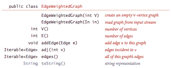 API for an 带权重的图