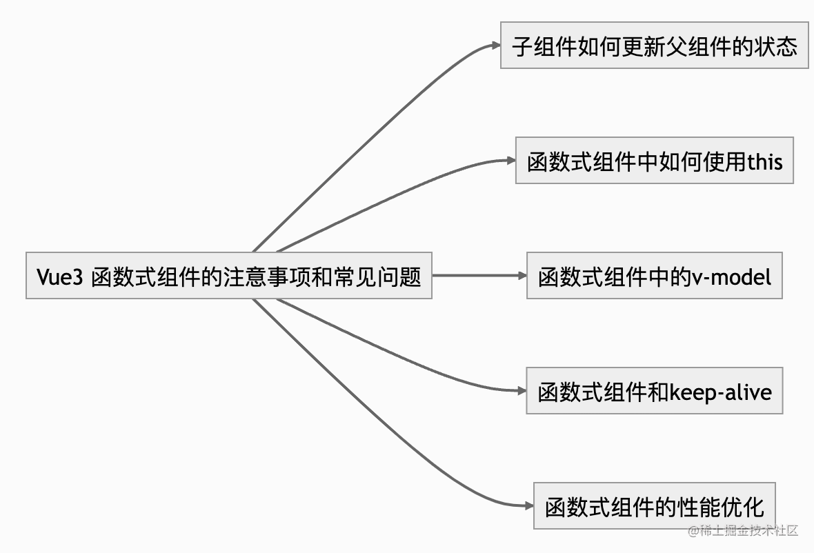 【三十天精通Vue 3】第十二天 Vue 3 的函数式组件详解（过滤器已废弃）