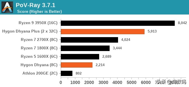 AMD占股51%，格罗方德代工：中国产Zen架构海光C86处理器评测曝光