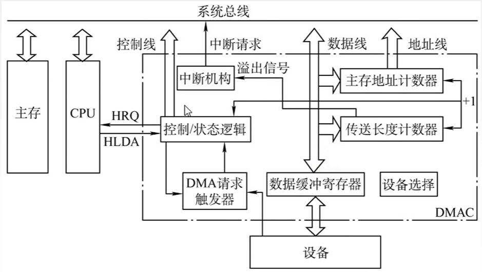 dma控制器