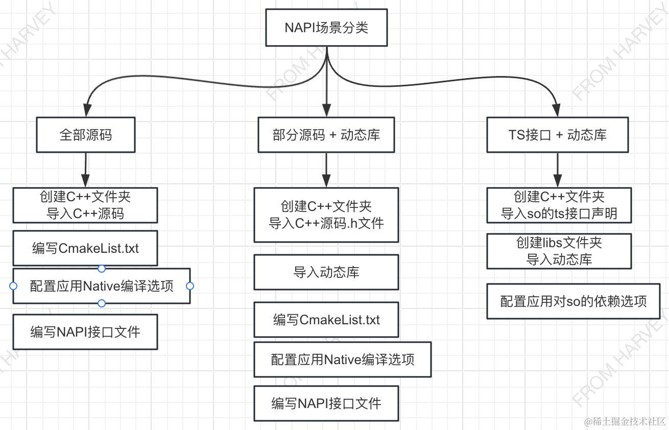 鸿蒙<span style='color:red;'>OS</span><span style='color:red;'>开发</span>实例：【NAPI <span style='color:red;'>进</span><span style='color:red;'>阶</span>】