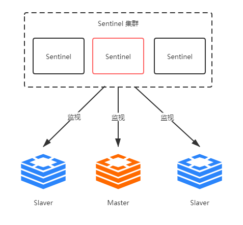 Redis哨兵