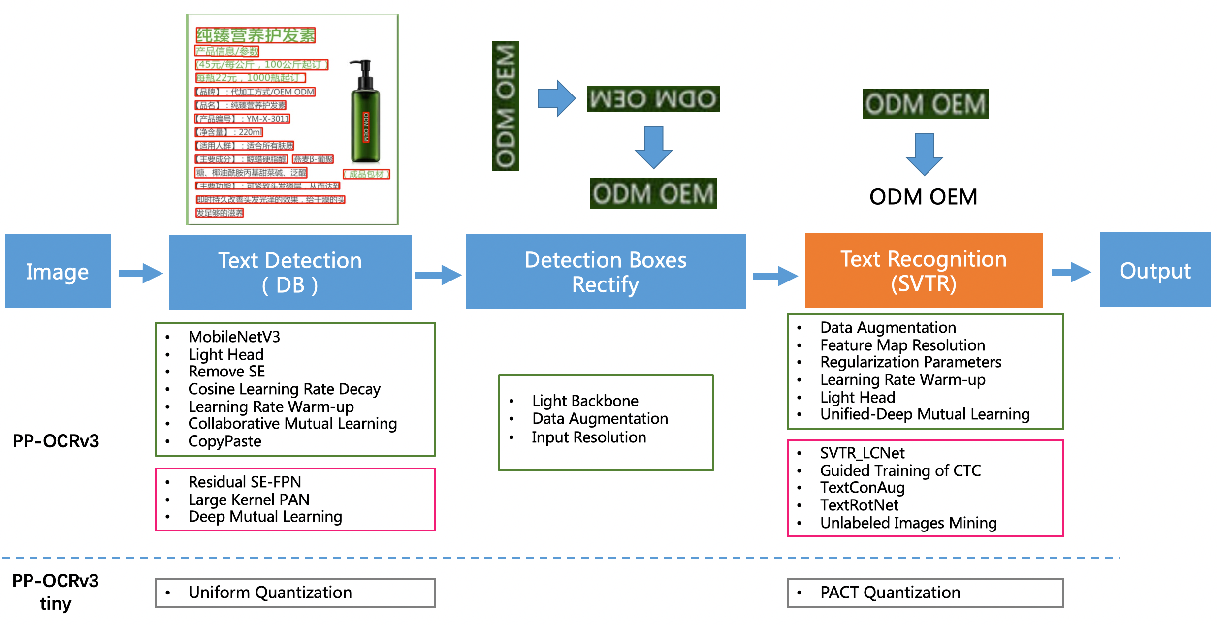 ppocrv3_framework