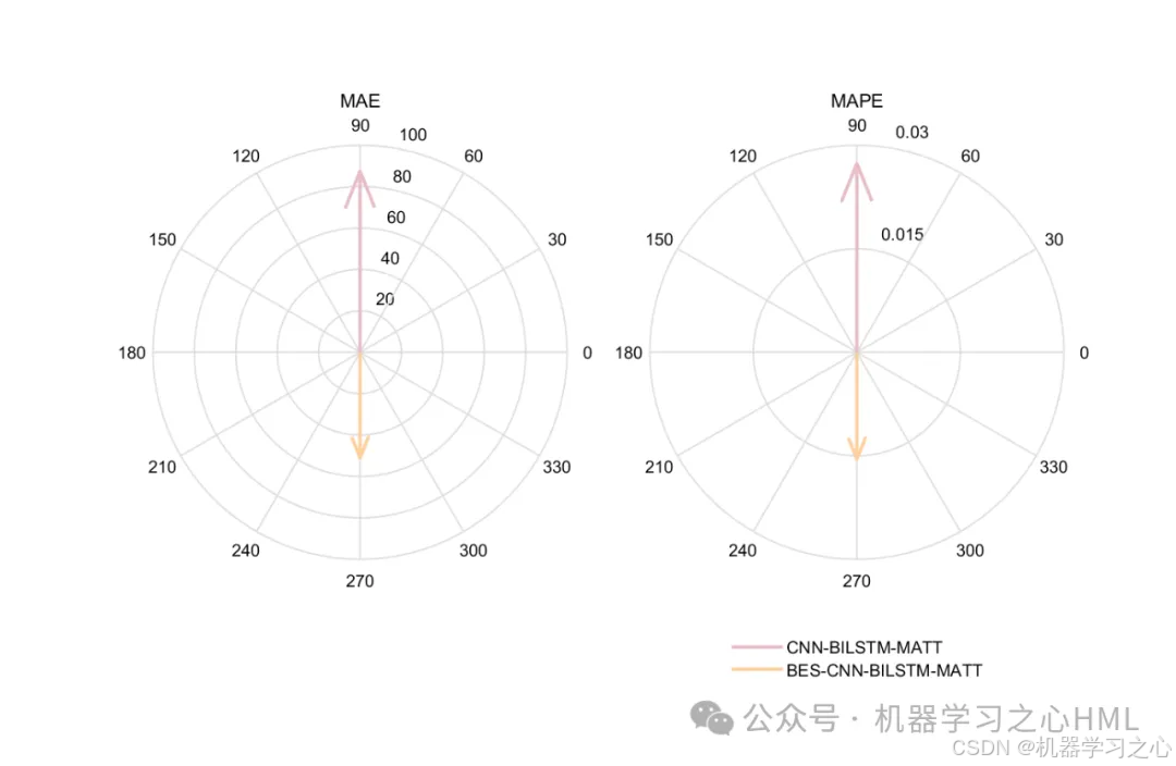 SCI一区级 | Matlab实现BES-CNN-BiLSTM-Multihead-Attention多变量时间序列预测_开发语言_06