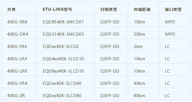 400G光模块知识大全