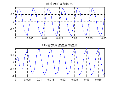 stm32f407的dsp教程第45章stm32f407的iir高通濾波器實現支持逐個數據