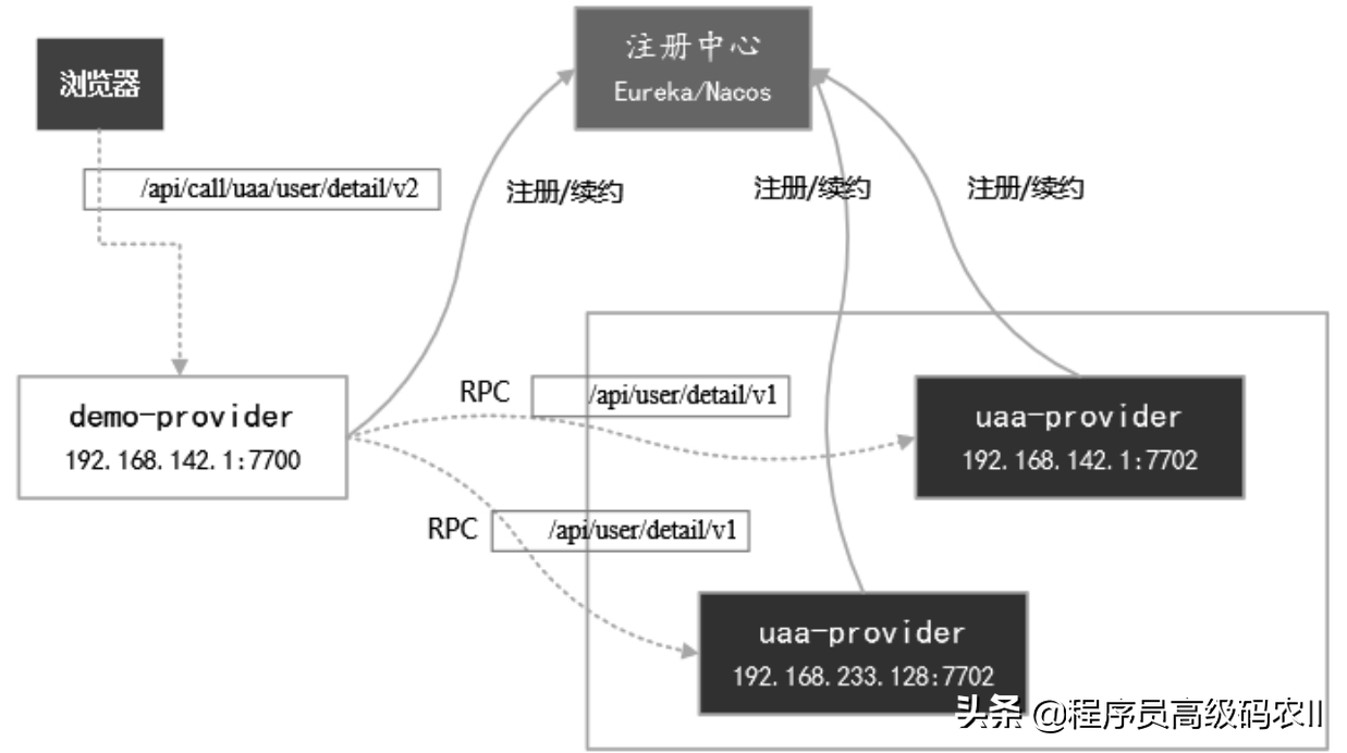 springcloud入门实战：Feign+Ribbon实现客户端负载均衡