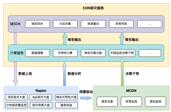 从0到1：美团端侧CDN容灾解决方案