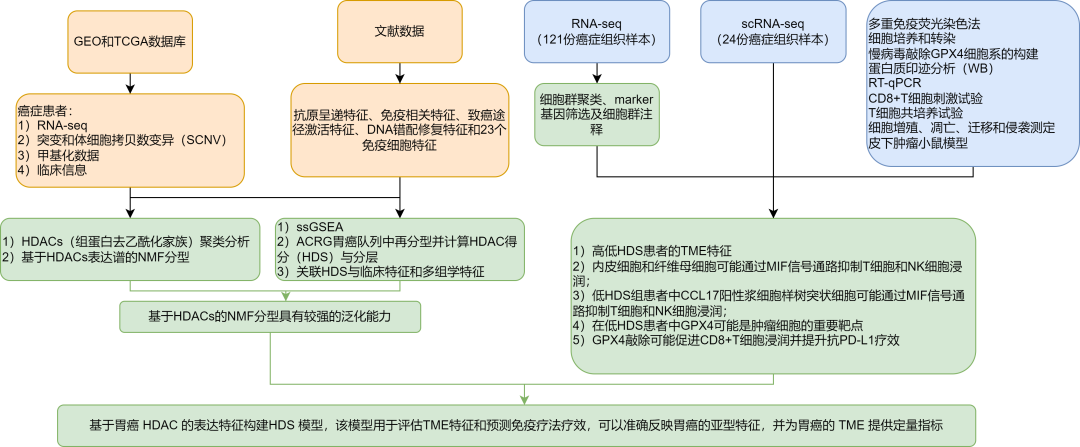 医学专题（6）--多组学在肿瘤分型研究中的应用思路