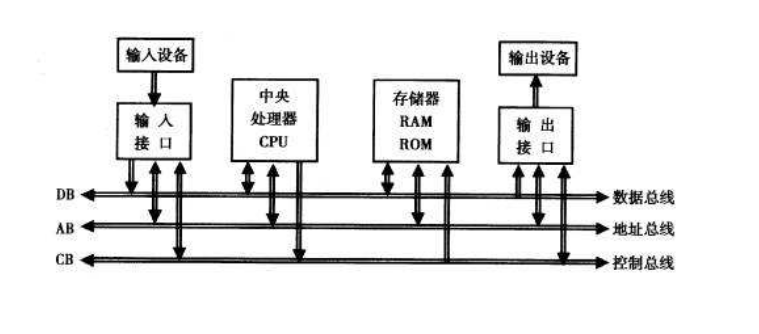 cpu技术总结 总线概念_多核cpu 竞争总线控制权吗-csdn博客