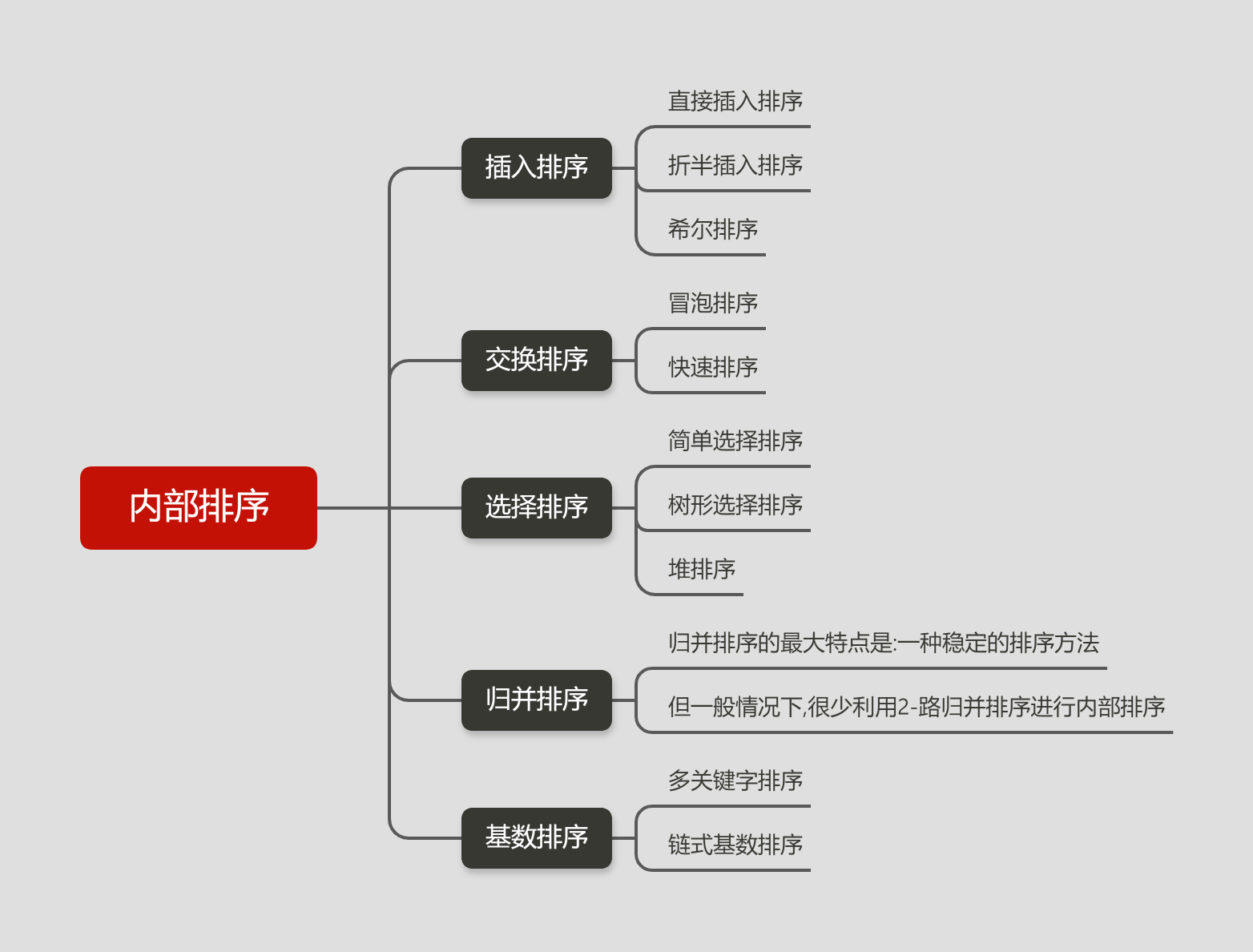 内部排序