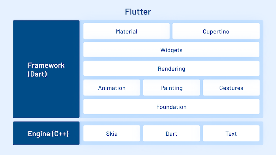 Flutter框架的标准架构