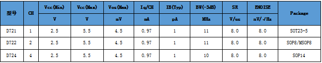 低噪声、轨至轨运算放大器芯片—— D<span style='color:red;'>721</span>、D<span style='color:red;'>722</span>、D<span style='color:red;'>724</span>，适合用于音频领域