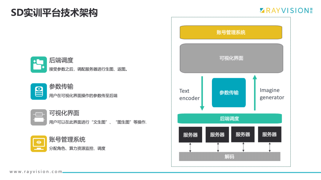 SD实训平台技术架构