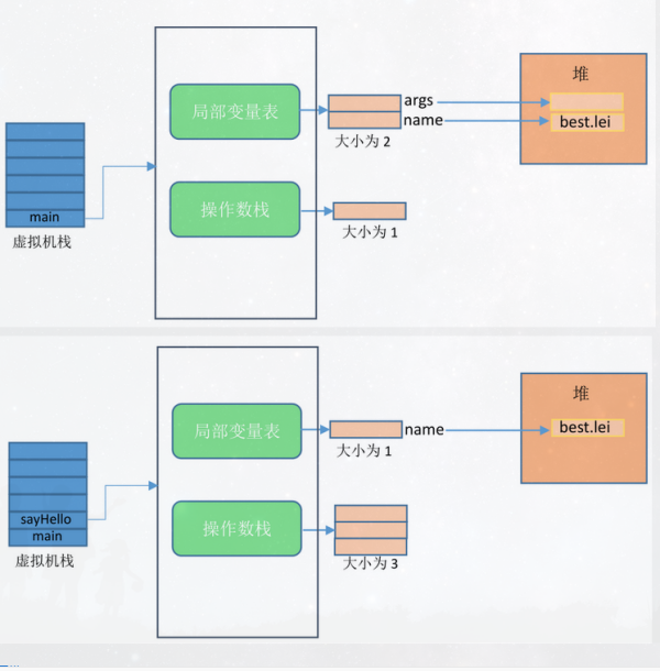 java虚拟机堆栈工作原理_java虚拟机工作原理？